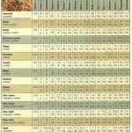 Vegetarian Times: Grain Nutrition Chart, March 2001 page 2