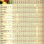 Vegetarian Times: Vegetable Nutrition Chart, Oct 2000 page 3