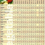 Vegetarian Times: Vegetable Nutrition Chart, Oct 2000 page 2